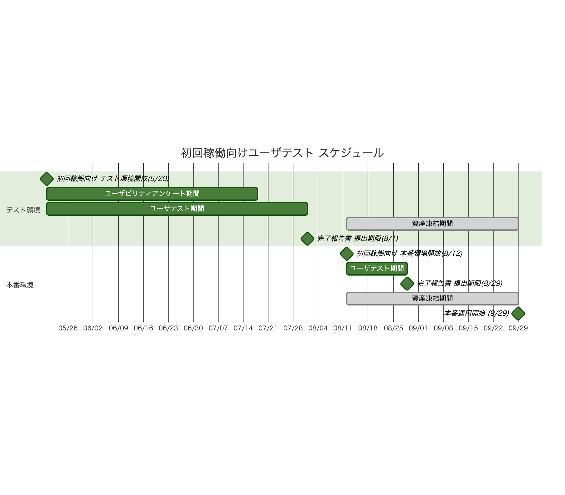 初回稼働向けテストスケジュール.png 初回稼働向けテストスケジュール.png
